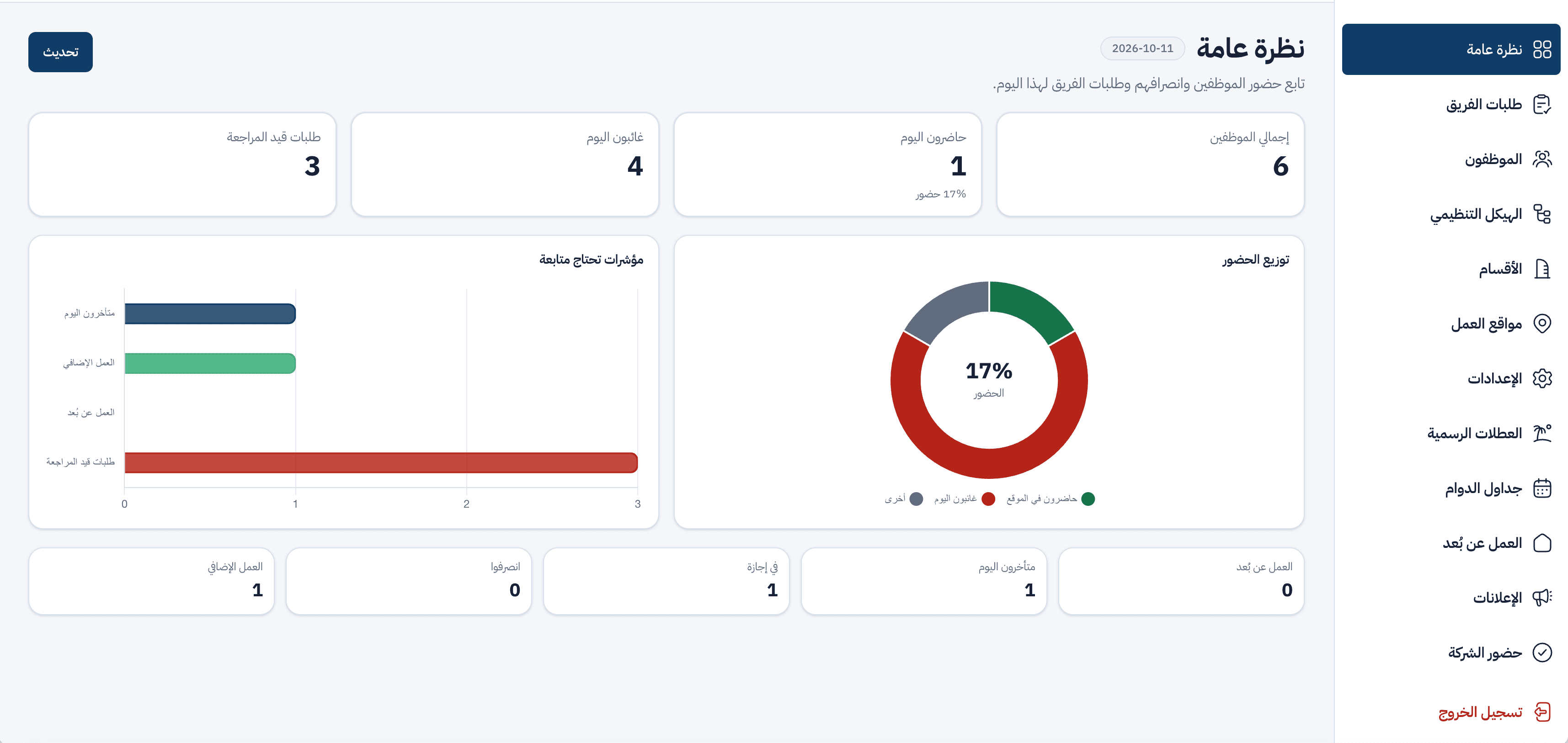 لقطة من لوحة ميدان تعرض مؤشرات الحضور وطلبات الفريق.